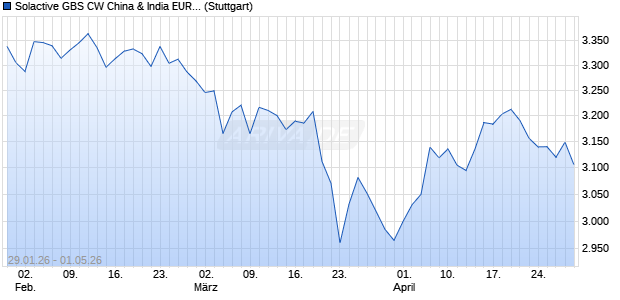 Solactive GBS CW China & India EUR Index PR Chart