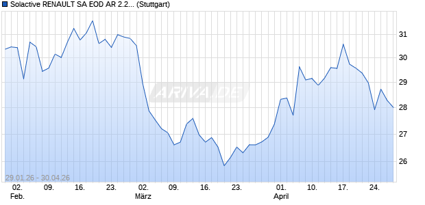 Solactive RENAULT SA EOD AR 2.2 Index (2025-05-0. Chart