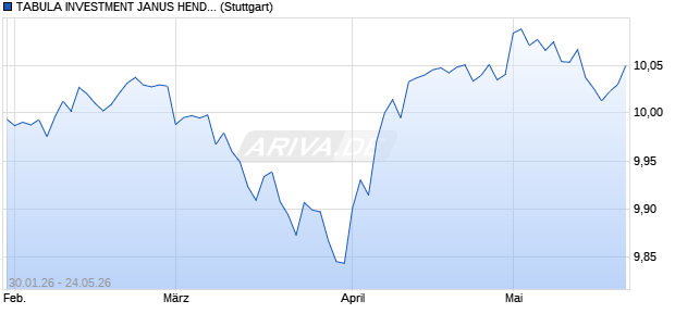 TABULA INVESTMENT JANUS HENDERSON US SH. Chart