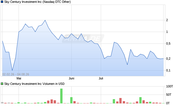 Sky Century Investment Aktie Chart