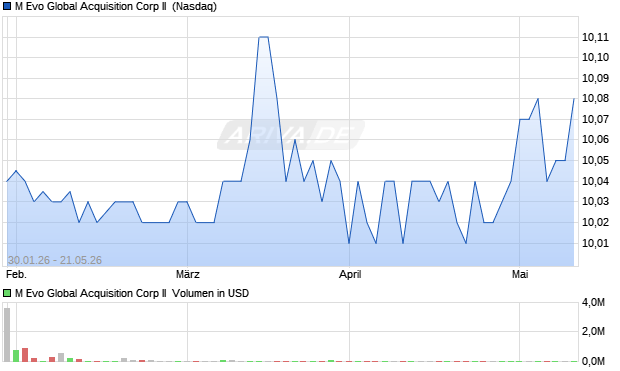 M Evo Global Acquisition Corp II Aktie Chart