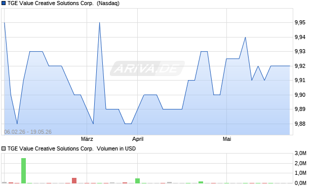 TGE Value Creative Solutions Aktie Chart