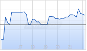 Veradermics Inc [Ordinary Shares] Chart