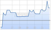 Veradermics Inc [Ordinary Shares] Chart