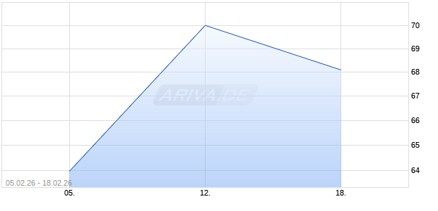 VANECK UCITS ETFS PUB Aktie Chart