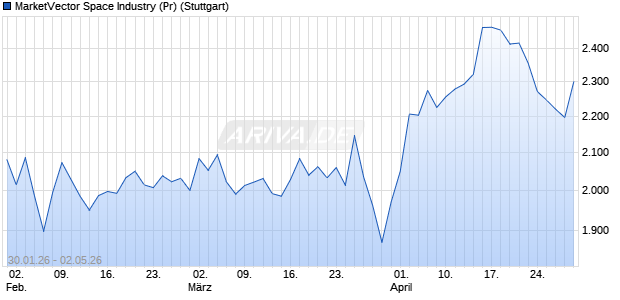 MarketVector Space Industry (Pr) Chart
