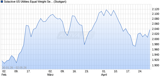 Solactive US Utilities Equal Weight Select AUD Index . Chart