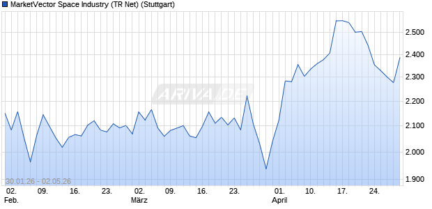 MarketVector Space Industry (TR Net) Chart