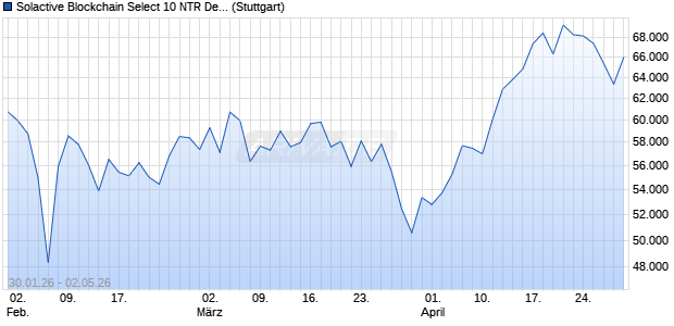 Solactive Blockchain Select 10 NTR Decrement 5% In. Chart