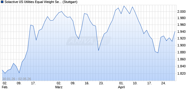 Solactive US Utilities Equal Weight Select AUD Index . Chart