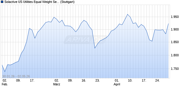Solactive US Utilities Equal Weight Select USD Index . Chart