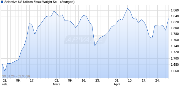 Solactive US Utilities Equal Weight Select USD Index . Chart