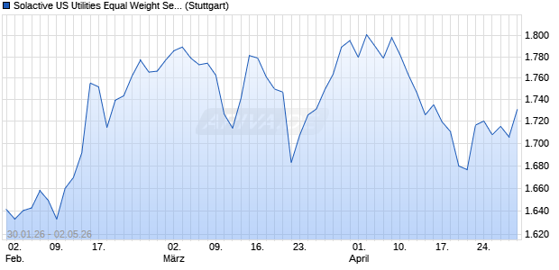 Solactive US Utilities Equal Weight Select AUD Index . Chart