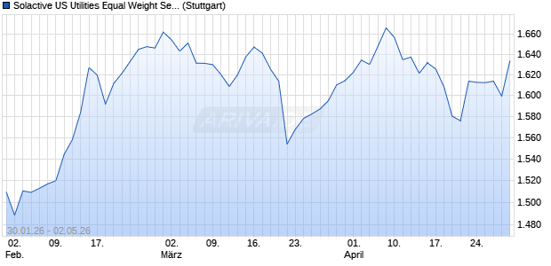 Solactive US Utilities Equal Weight Select USD Index . Chart