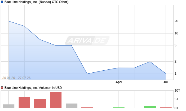Blue Line Holdings Aktie Chart