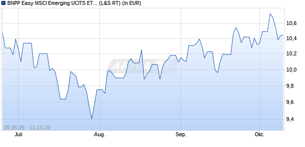 Performance des BNPP Easy MSCI Emerging UCITS ETF C (WKN A41GDM, ISIN LU3086273813)