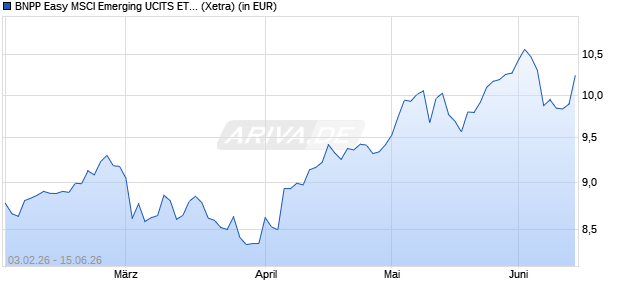 Performance des BNPP Easy MSCI Emerging UCITS ETF C (WKN A41GDM, ISIN LU3086273813)
