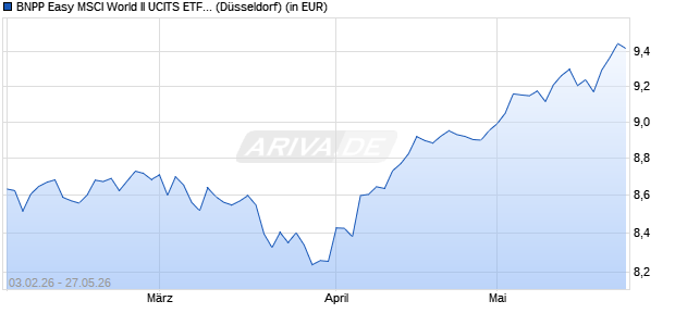 Performance des BNPP Easy MSCI World II UCITS ETF Dist (WKN A41NMC, ISIN LU3086271288)