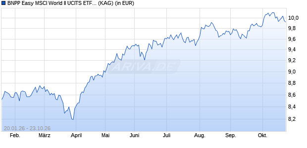 Performance des BNPP Easy MSCI World II UCITS ETF Dist (WKN A41NMC, ISIN LU3086271288)