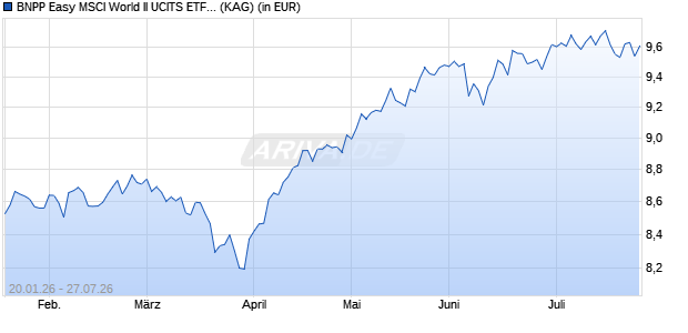 Performance des BNPP Easy MSCI World II UCITS ETF Cap (WKN A41GDP, ISIN LU3086271106)