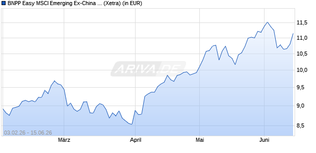 Performance des BNPP Easy MSCI Emerging Ex-China UCITS ETF C (WKN A41RTX, ISIN LU3086264317)