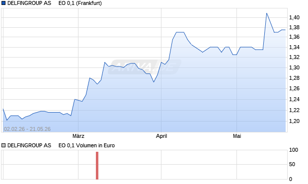 DELFINGROUP AS     EO 0,1 Aktie Chart