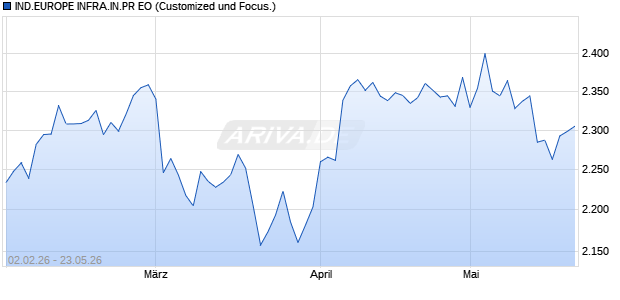 IND.EUROPE INFRA.IN.PR EO Chart