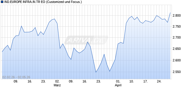 IND.EUROPE INFRA.IN.TR EO Chart