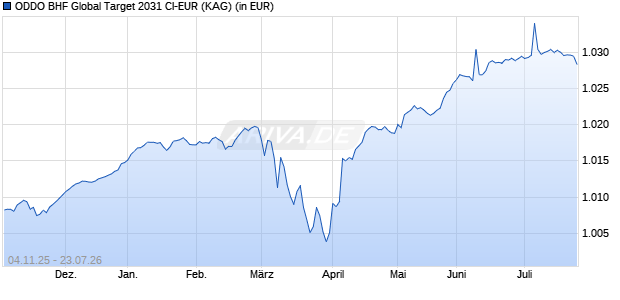 Performance des ODDO BHF Global Target 2031 CI-EUR (ISIN LU3129990050)