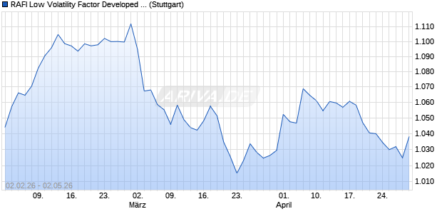 RAFI Low Volatility Factor Developed ex US PR Index Chart