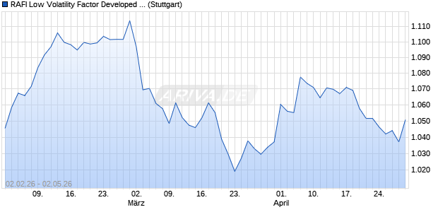 RAFI Low Volatility Factor Developed ex US NTR Index Chart