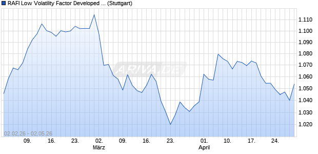 RAFI Low Volatility Factor Developed ex US TR Index Chart