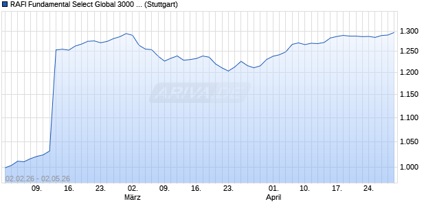 RAFI Fundamental Select Global 3000 GBP NTR Index Chart