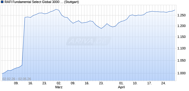 RAFI Fundamental Select Global 3000 GBP PR Index Chart