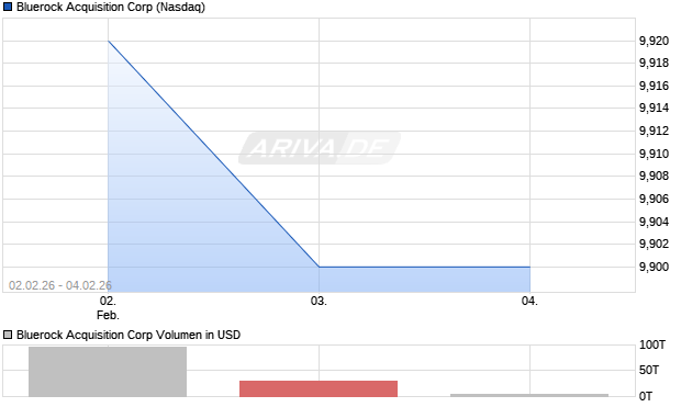 Bluerock Acquisition Aktie Chart