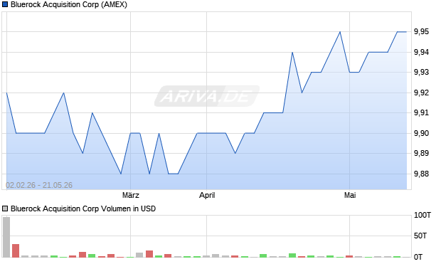 Bluerock Acquisition Aktie Chart