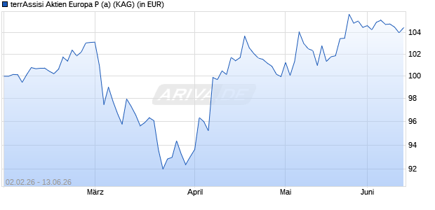 Performance des terrAssisi Aktien Europa P (a) (WKN A419Y6, ISIN DE000A419Y60)