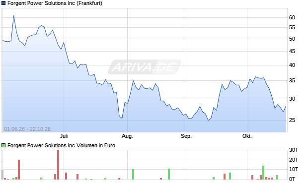 Forgent Power Solutions Aktie Chart