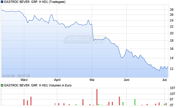 EASTROC BEVER. GRP. H HD1 Aktie Chart