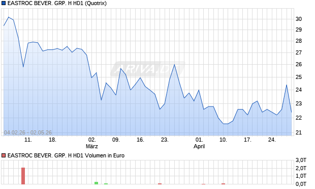 EASTROC BEVER. GRP. H HD1 Aktie Chart