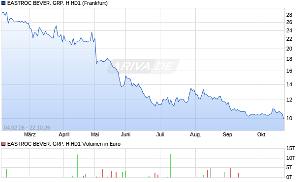 EASTROC BEVER. GRP. H HD1 Aktie Chart