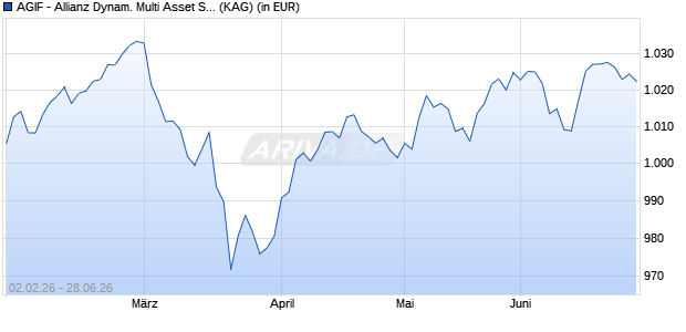 Performance des AGIF - Allianz Dynam. Multi Asset Strategy SRI 15 - W - EUR (ISIN LU3192236902)