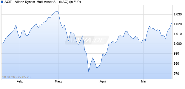 Performance des AGIF - Allianz Dynam. Multi Asset Strategy SRI 15 - P - EUR (ISIN LU3192237033)