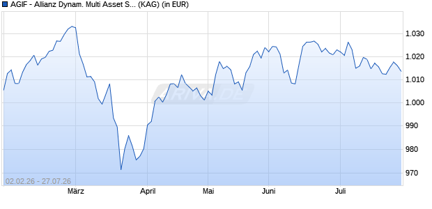 Performance des AGIF - Allianz Dynam. Multi Asset Strategy SRI 15 - P - EUR (ISIN LU3192237033)