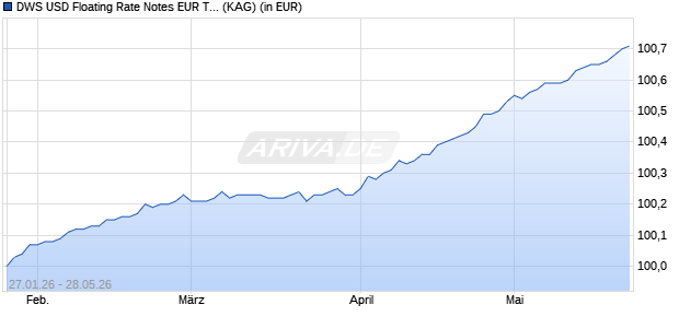 Performance des DWS USD Floating Rate Notes EUR TFCH (ISIN LU3201117143)