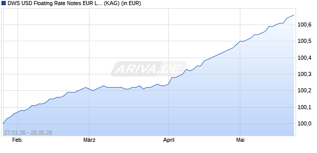 Performance des DWS USD Floating Rate Notes EUR LCH (ISIN LU3201117226)