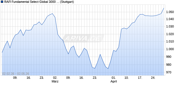 RAFI Fundamental Select Global 3000 100% GBP De. Chart