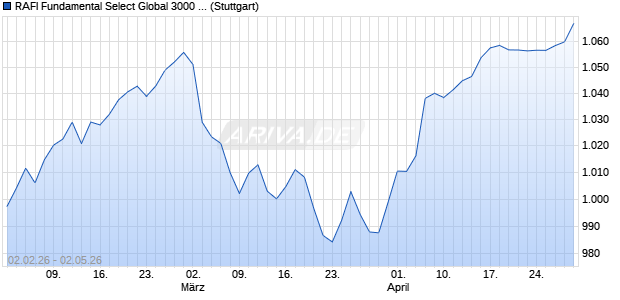 RAFI Fundamental Select Global 3000 75% GBP Dev. Chart