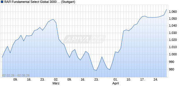 RAFI Fundamental Select Global 3000 100% GBP De. Chart