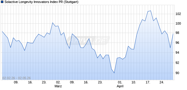 Solactive Longevity Innovators Index PR Chart